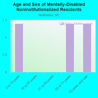 Age and Sex of Mentally-Disabled Noninstitutionalized Residents