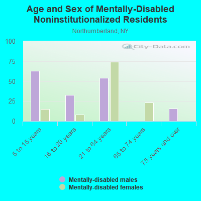 Age and Sex of Mentally-Disabled Noninstitutionalized Residents