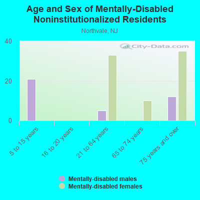 Age and Sex of Mentally-Disabled Noninstitutionalized Residents