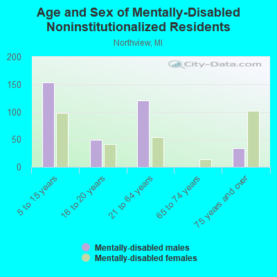 Age and Sex of Mentally-Disabled Noninstitutionalized Residents