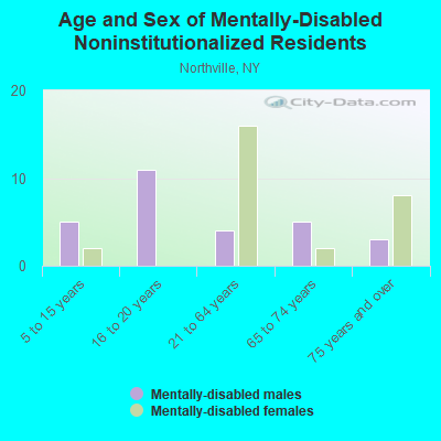 Age and Sex of Mentally-Disabled Noninstitutionalized Residents