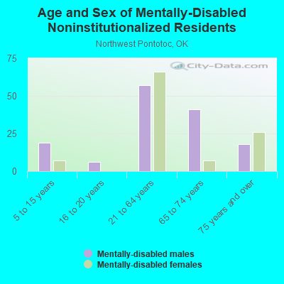 Age and Sex of Mentally-Disabled Noninstitutionalized Residents