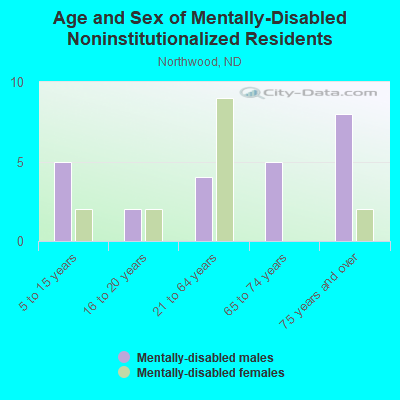 Age and Sex of Mentally-Disabled Noninstitutionalized Residents