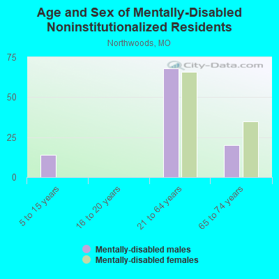 Age and Sex of Mentally-Disabled Noninstitutionalized Residents