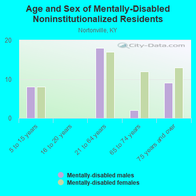 Age and Sex of Mentally-Disabled Noninstitutionalized Residents