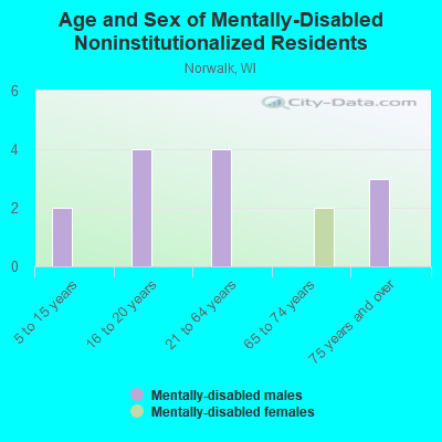 Age and Sex of Mentally-Disabled Noninstitutionalized Residents