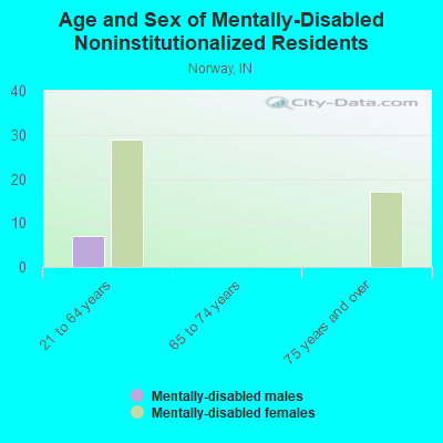 Age and Sex of Mentally-Disabled Noninstitutionalized Residents