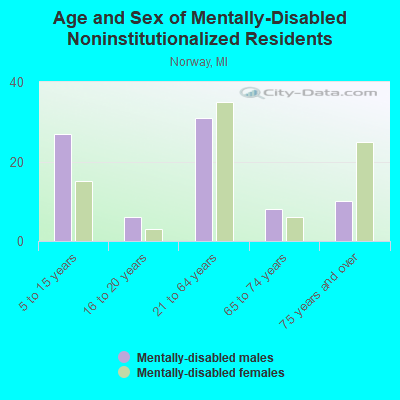 Age and Sex of Mentally-Disabled Noninstitutionalized Residents