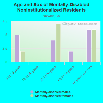 Age and Sex of Mentally-Disabled Noninstitutionalized Residents