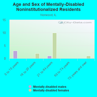 Age and Sex of Mentally-Disabled Noninstitutionalized Residents