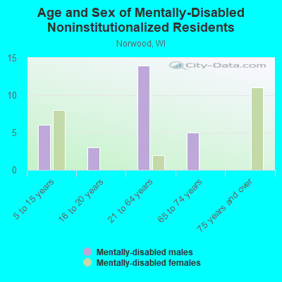 Age and Sex of Mentally-Disabled Noninstitutionalized Residents