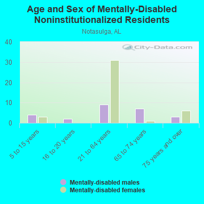 Age and Sex of Mentally-Disabled Noninstitutionalized Residents