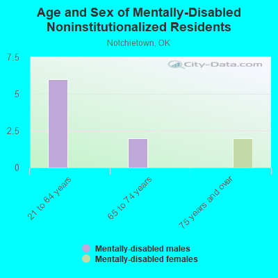 Age and Sex of Mentally-Disabled Noninstitutionalized Residents