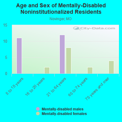 Age and Sex of Mentally-Disabled Noninstitutionalized Residents