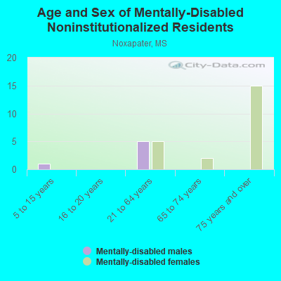 Age and Sex of Mentally-Disabled Noninstitutionalized Residents