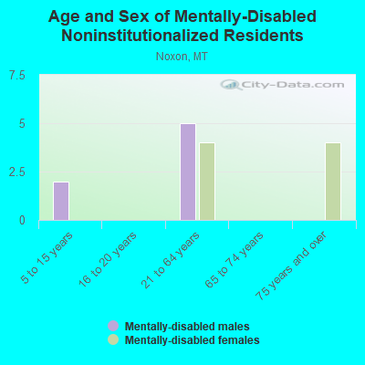 Age and Sex of Mentally-Disabled Noninstitutionalized Residents