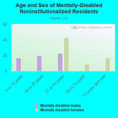 Age and Sex of Mentally-Disabled Noninstitutionalized Residents