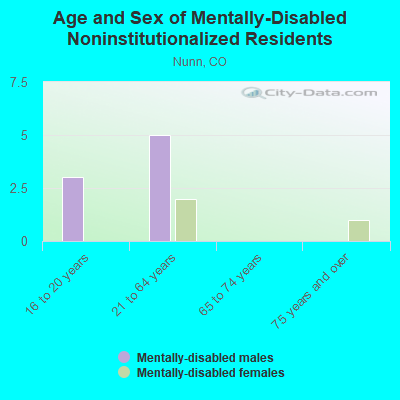 Age and Sex of Mentally-Disabled Noninstitutionalized Residents