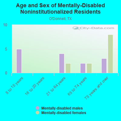 Age and Sex of Mentally-Disabled Noninstitutionalized Residents