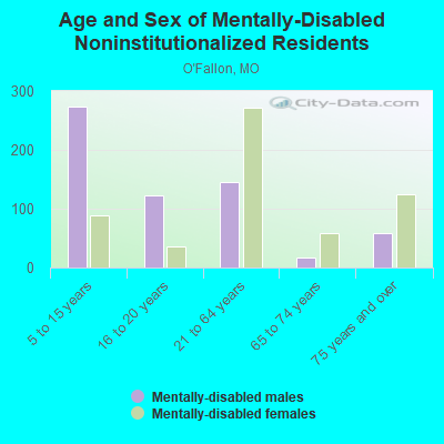 Age and Sex of Mentally-Disabled Noninstitutionalized Residents