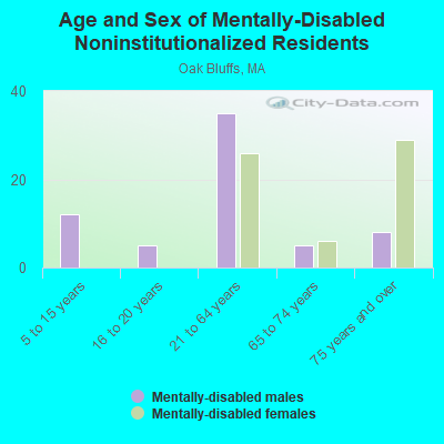 Age and Sex of Mentally-Disabled Noninstitutionalized Residents