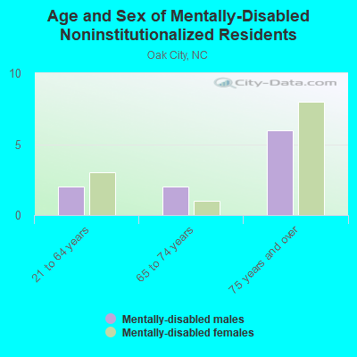 Age and Sex of Mentally-Disabled Noninstitutionalized Residents