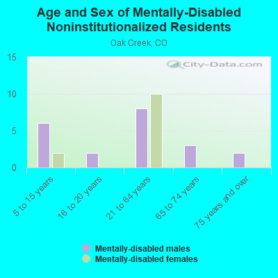 Age and Sex of Mentally-Disabled Noninstitutionalized Residents