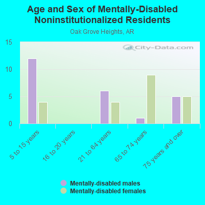 Age and Sex of Mentally-Disabled Noninstitutionalized Residents