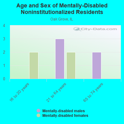 Age and Sex of Mentally-Disabled Noninstitutionalized Residents