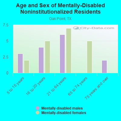 Age and Sex of Mentally-Disabled Noninstitutionalized Residents