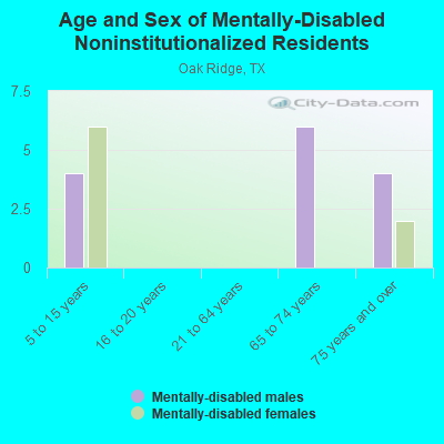 Age and Sex of Mentally-Disabled Noninstitutionalized Residents