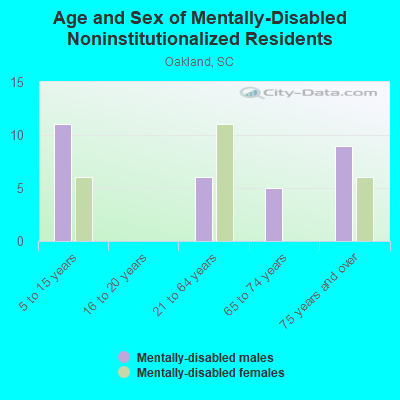 Age and Sex of Mentally-Disabled Noninstitutionalized Residents