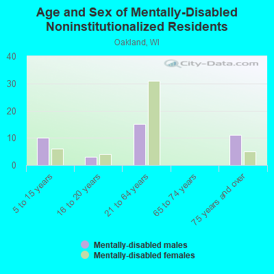 Age and Sex of Mentally-Disabled Noninstitutionalized Residents