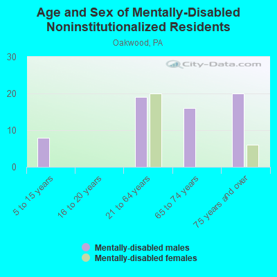 Age and Sex of Mentally-Disabled Noninstitutionalized Residents