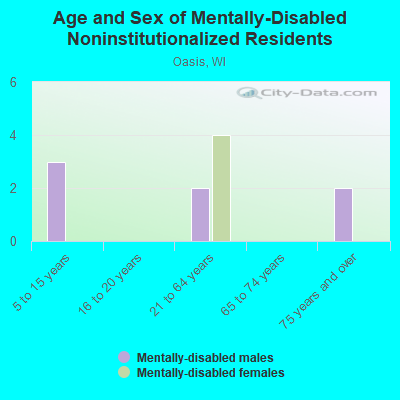 Age and Sex of Mentally-Disabled Noninstitutionalized Residents