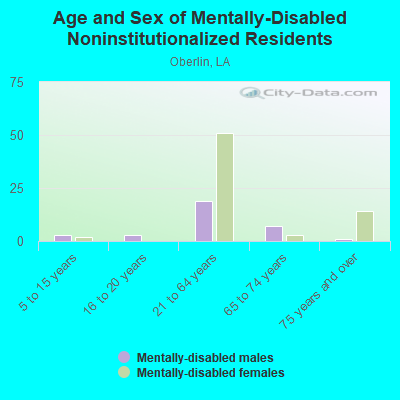 Age and Sex of Mentally-Disabled Noninstitutionalized Residents