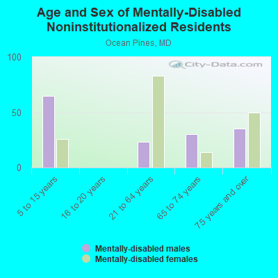 Age and Sex of Mentally-Disabled Noninstitutionalized Residents