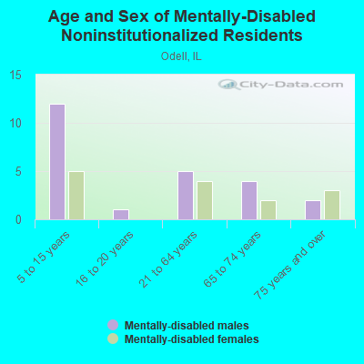 Age and Sex of Mentally-Disabled Noninstitutionalized Residents