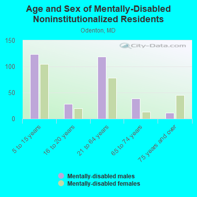 Age and Sex of Mentally-Disabled Noninstitutionalized Residents