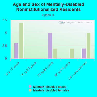 Age and Sex of Mentally-Disabled Noninstitutionalized Residents