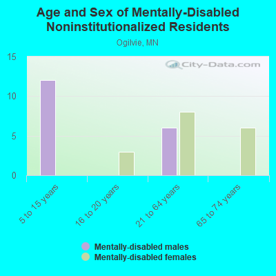 Age and Sex of Mentally-Disabled Noninstitutionalized Residents