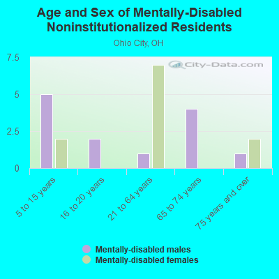 Age and Sex of Mentally-Disabled Noninstitutionalized Residents