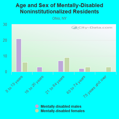 Age and Sex of Mentally-Disabled Noninstitutionalized Residents