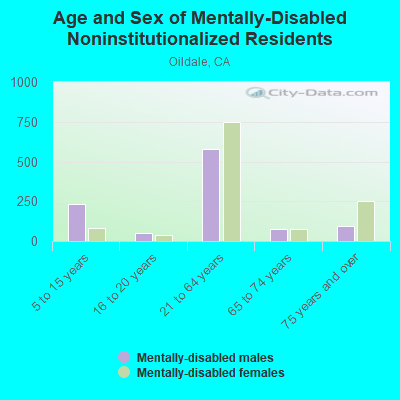 Age and Sex of Mentally-Disabled Noninstitutionalized Residents