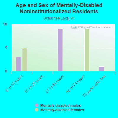 Age and Sex of Mentally-Disabled Noninstitutionalized Residents