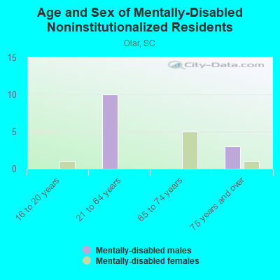 Age and Sex of Mentally-Disabled Noninstitutionalized Residents