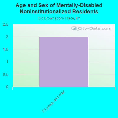 Age and Sex of Mentally-Disabled Noninstitutionalized Residents