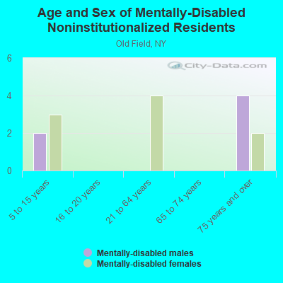 Age and Sex of Mentally-Disabled Noninstitutionalized Residents