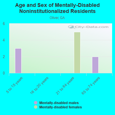 Age and Sex of Mentally-Disabled Noninstitutionalized Residents