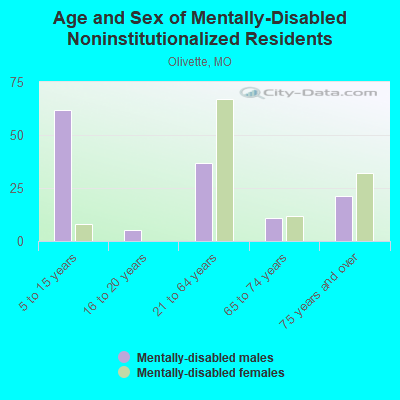 Age and Sex of Mentally-Disabled Noninstitutionalized Residents